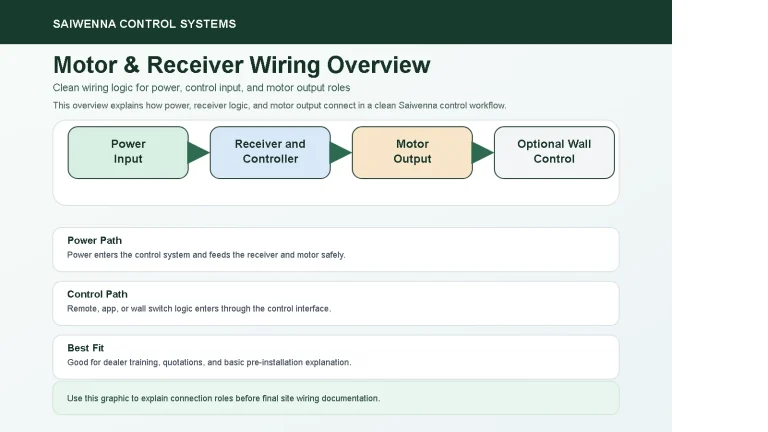 Dealer Support & Resources for Motorized Blinds Motor and receiver wiring overview for Saiwenna motorized blinds control systems
