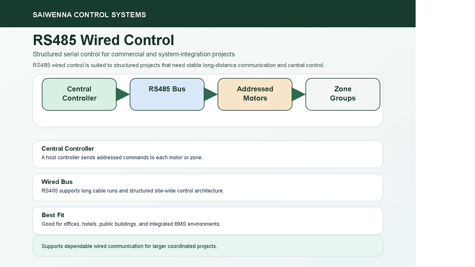 Motorized Blinds Control Systems | RF, Tuya, Zigbee, RS485 and KNX RS485 wired control system for commercial motorized blinds projects