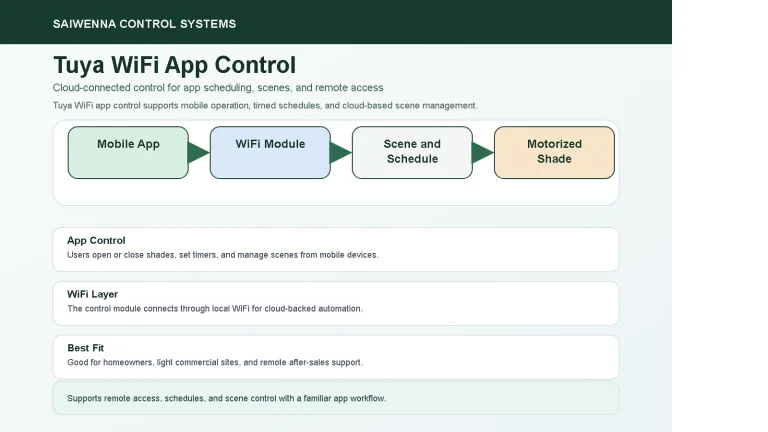 Dealer Support & Resources for Motorized Blinds Tuya Wi-Fi app control for compatible Saiwenna motorized blinds