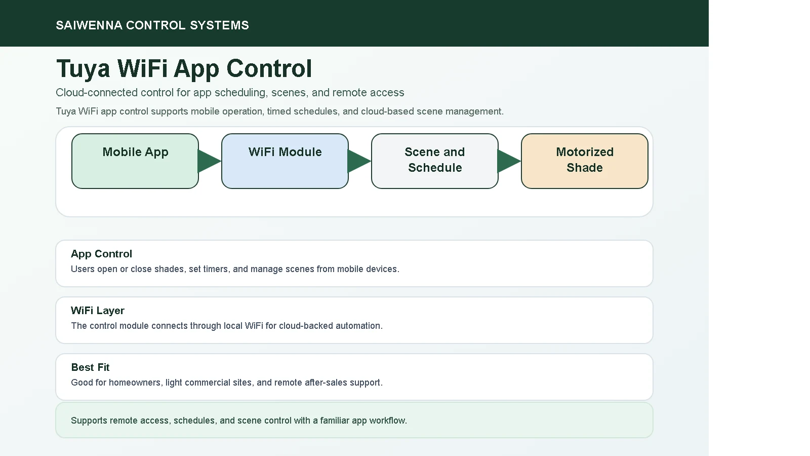 Motorized Blinds Control Systems | RF, Tuya, Zigbee, RS485 and KNX Tuya Wi-Fi app control for compatible Saiwenna motorized blinds