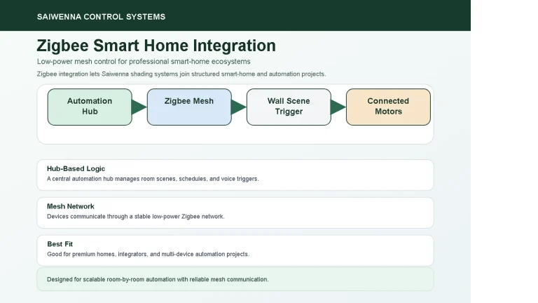 Dealer Support & Resources for Motorized Blinds Zigbee smart home integration for Saiwenna motorized blinds and curtain tracks
