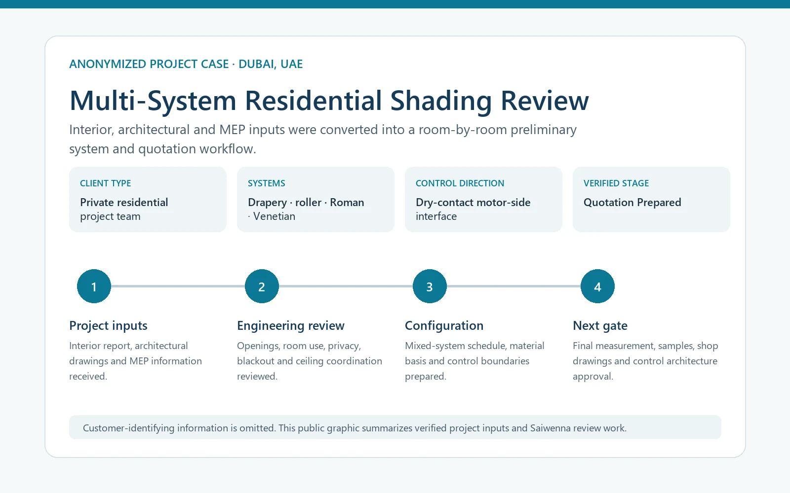 Anonymized evidence summary for a Dubai residential shading engineering review